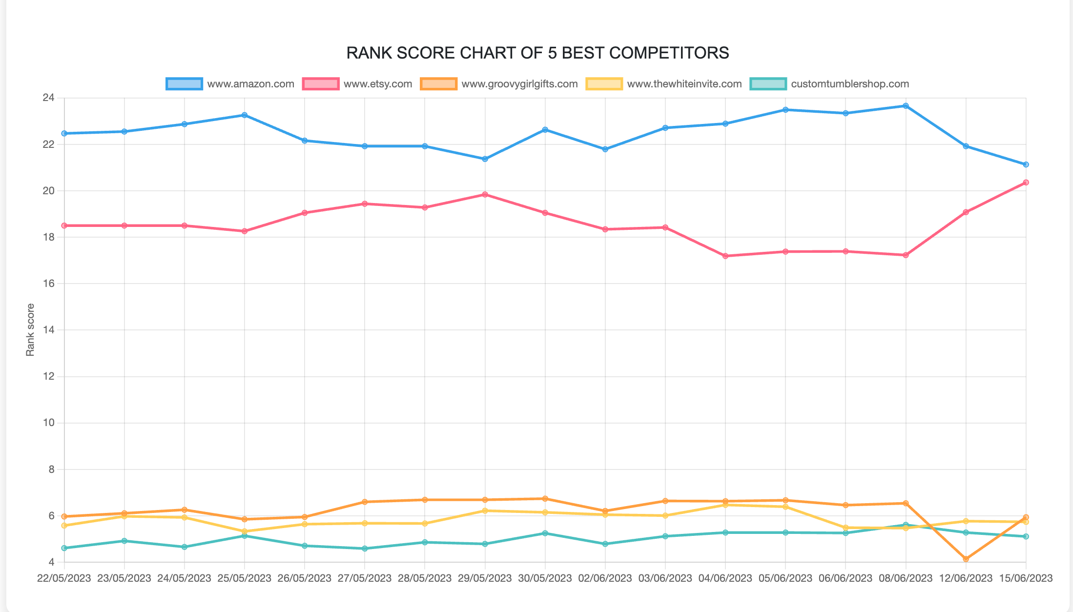 Control the growth of competitors in the industry