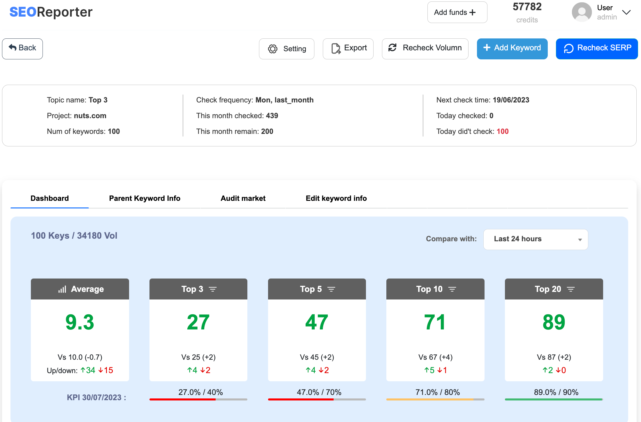 Manage top KPIs intuitively & quickly