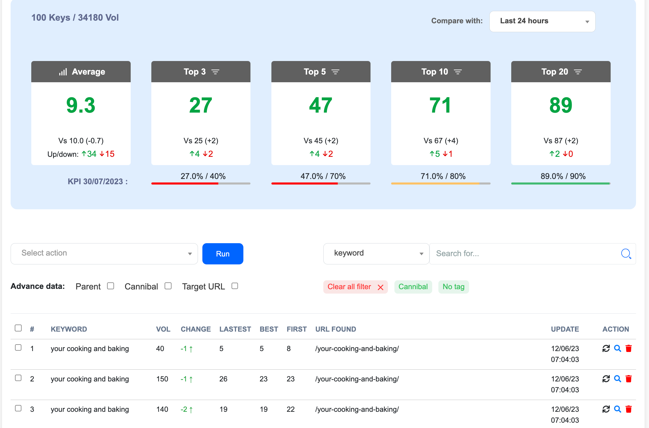 Manage top KPIs intuitively & quickly