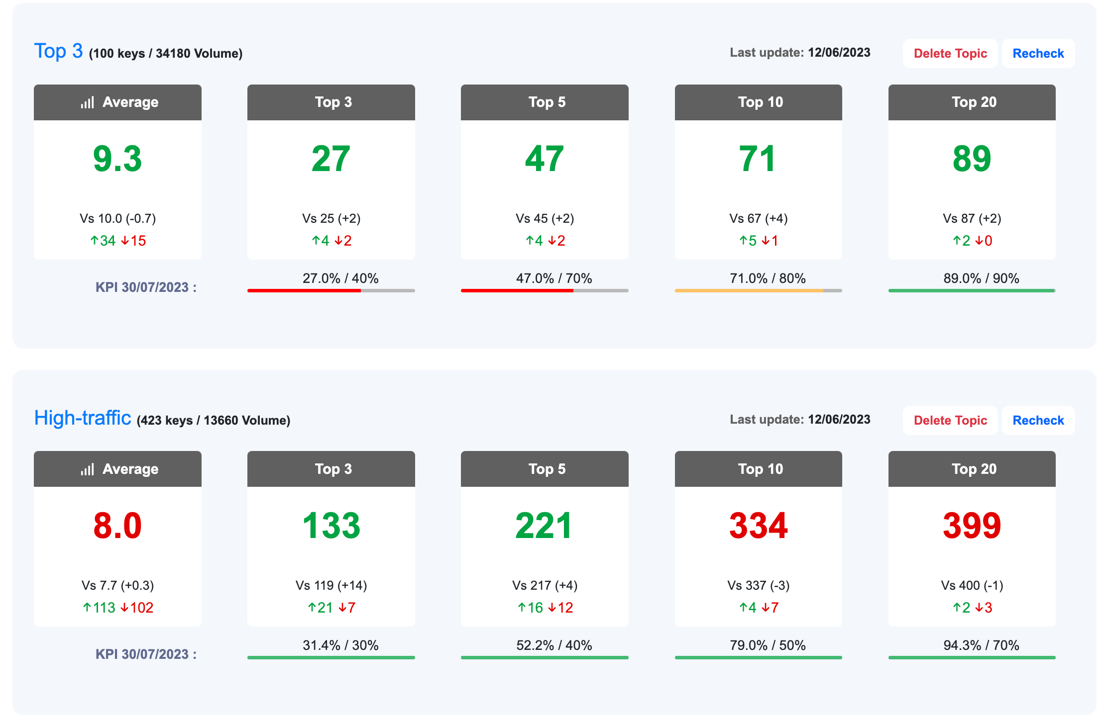 Check the keyword rankings